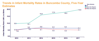 Infant mortality rates in Buncombe County