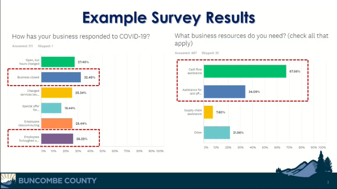 Asheville Chamber of Commerce survey results