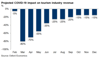 Tourism COVID-19 impact graph