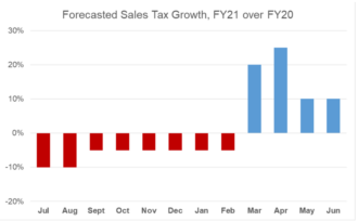 Projected Asheville sales tax growth for fiscal 2020-21