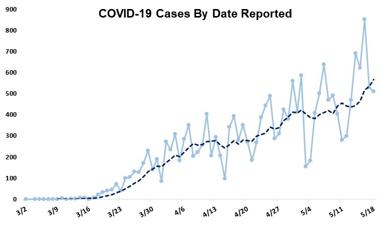 COVID-19 North Carolina case graph 5-18-20