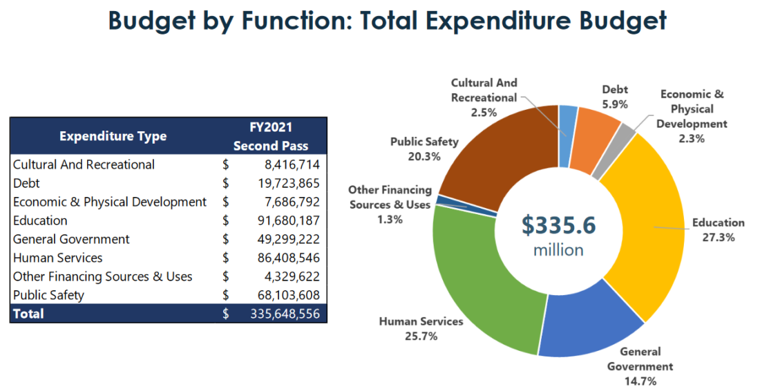 Buncombe County fiscal 2020-21 budget by expenditure