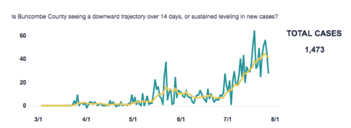Buncombe Reported 41% Of COVID-19 Cases In Last Two Weeks | Mountain Xpress