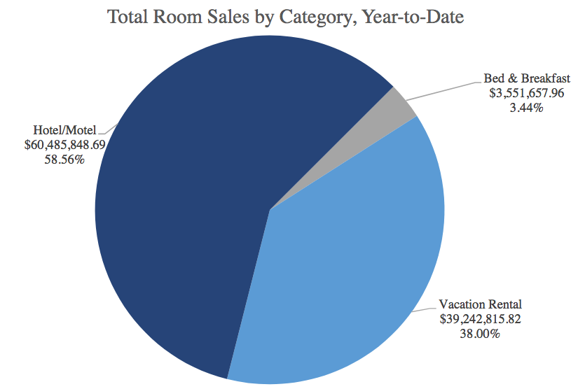 BCTDA lodging sales by category graph