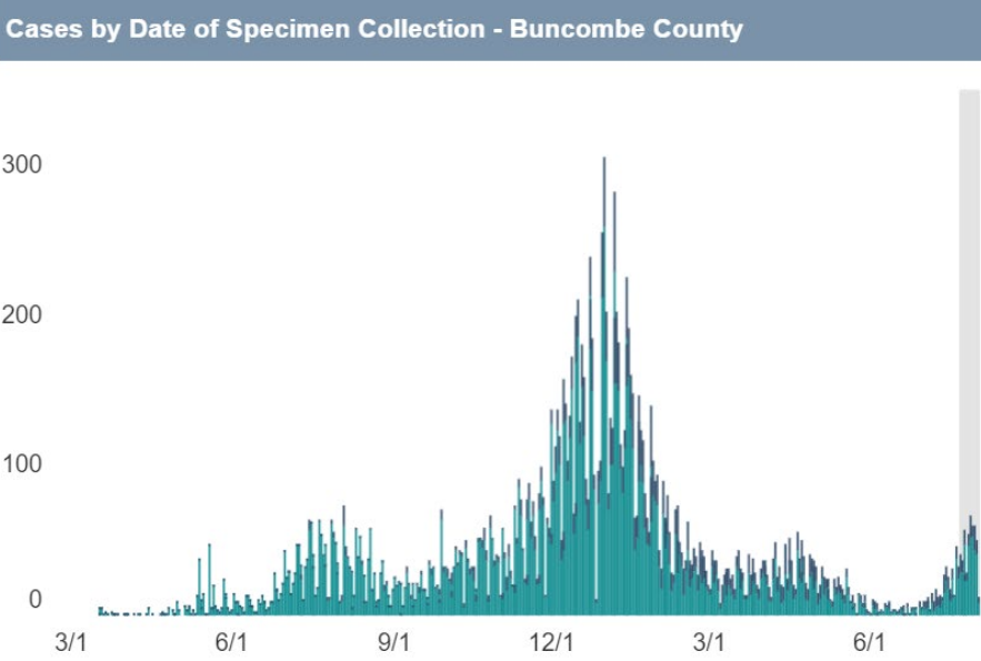 Buncombe County COVID-19 epi curve