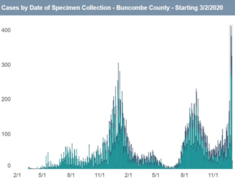 Buncombe COVID-19 case graph