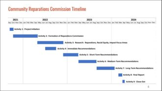 Community Reparations Commission timeline June 27
