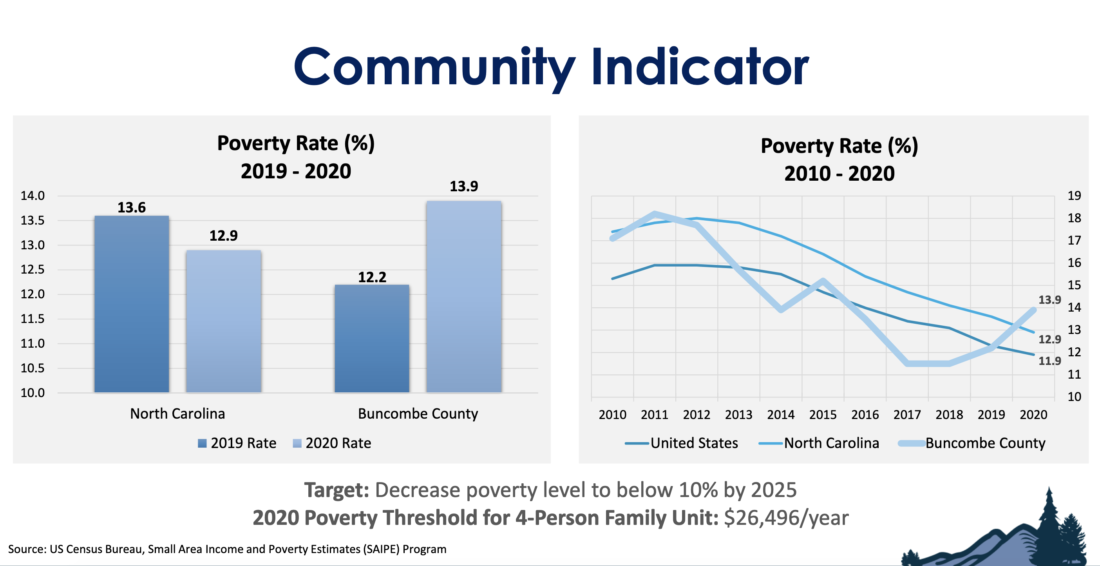 Poverty rate graphics for Buncombe County