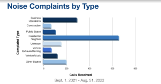 Asheville noise complaints by type