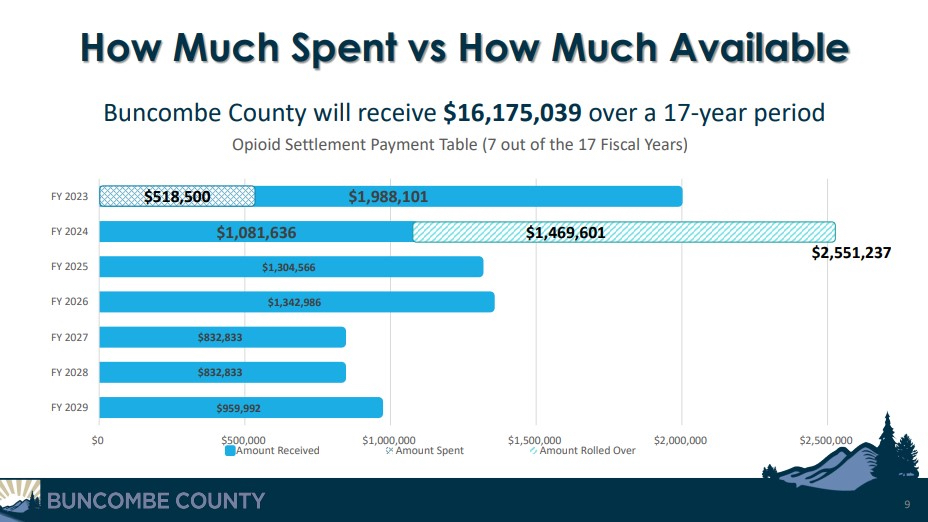 Buncombe County opioid settlement graph
