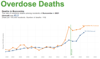 Opioid death rate graph