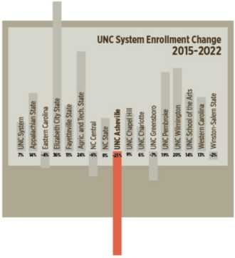 UNCA enrollment data